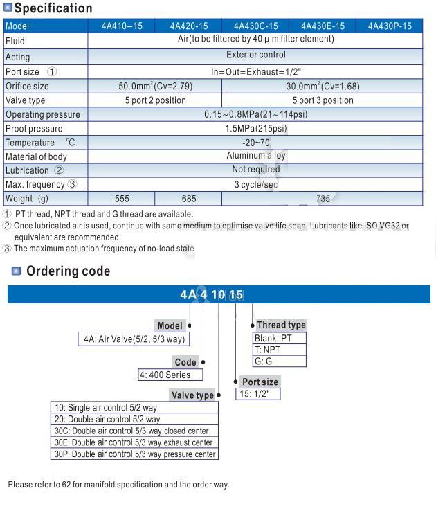Thông số tính năng của van khí nén AIRTAC 4A410-15